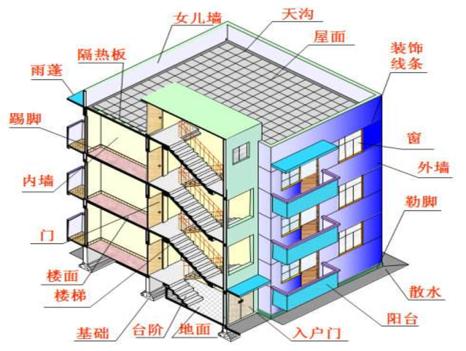 2020建筑工程杨志梁老师视频课件:建筑构造要求