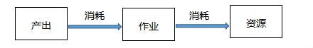 作业成本法的顺序.png
