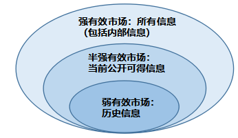 市场有效性的三个层次.png