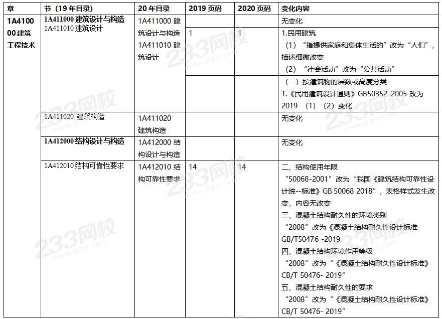 2020年一级建造师建筑工程教材对比（文字版）.jpg