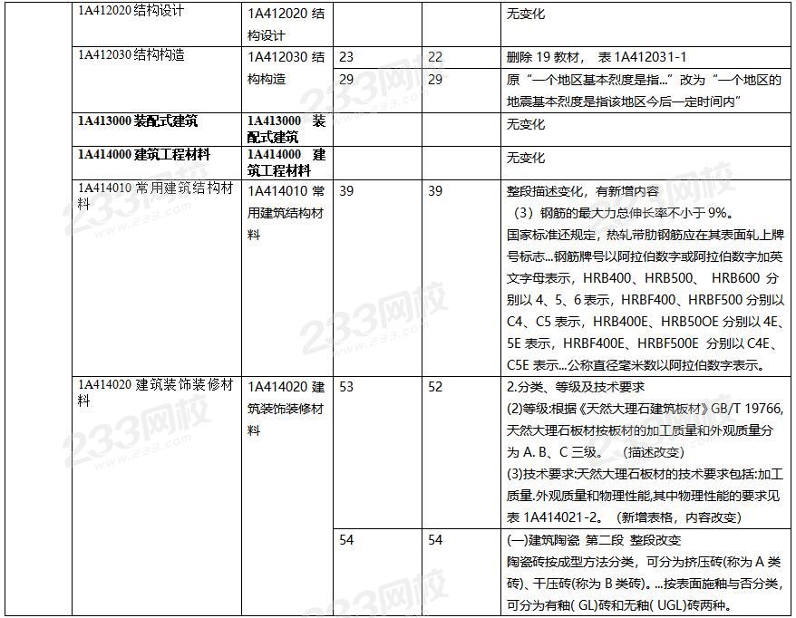 2020年一级建造师建筑工程教材对比（文字版）.jpg