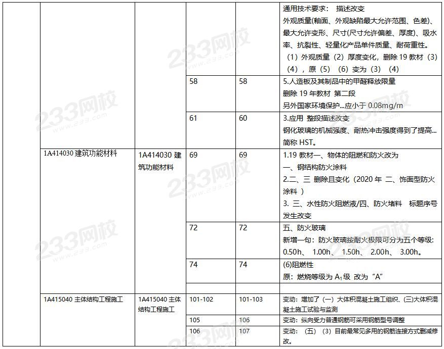 2020年一级建造师建筑工程教材对比（文字版）.jpg