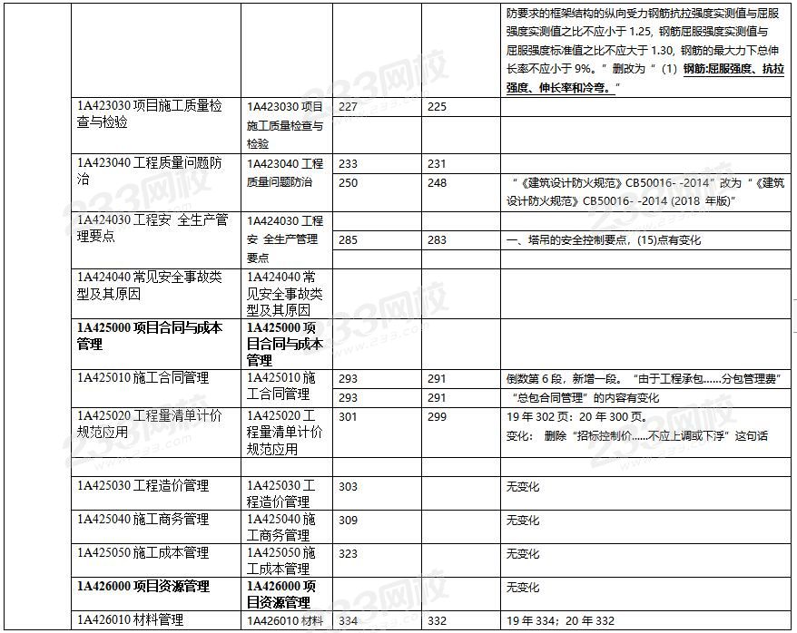 2020年一级建造师建筑工程教材对比（文字版）.jpg