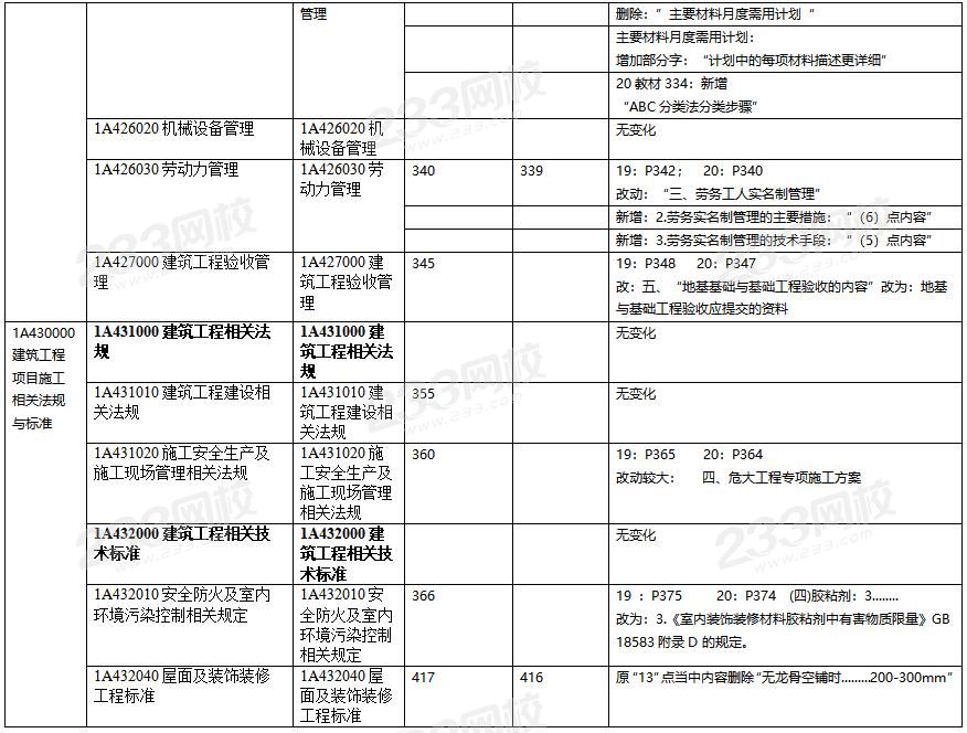 2020年一级建造师建筑工程教材对比（文字版）.jpg