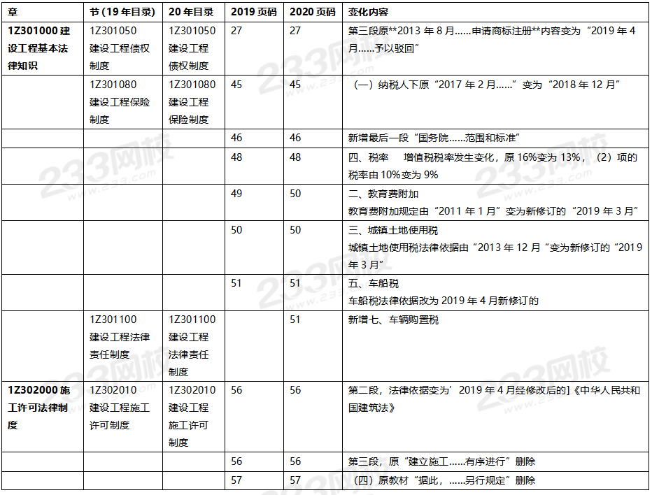 2020年一级建造师工程法规教材对比（文字版）.png