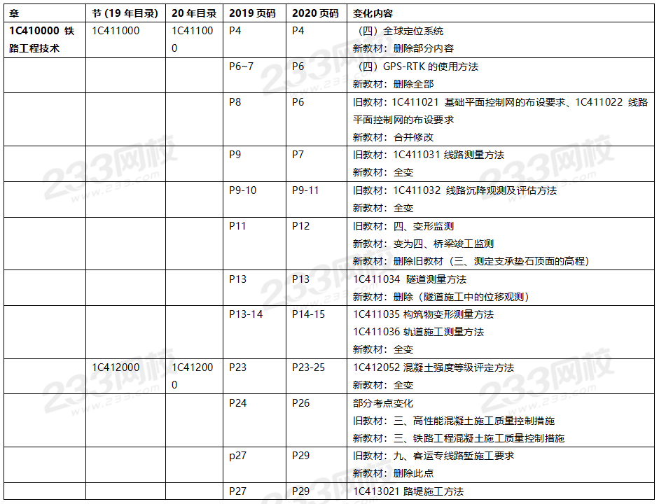 2020年一级建造师铁路工程教材对比（文字版）.png