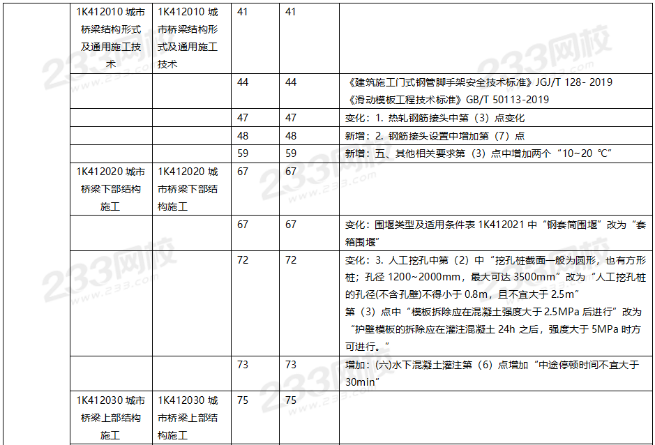 2020年一级建造师市政工程教材对比（文字版）.png