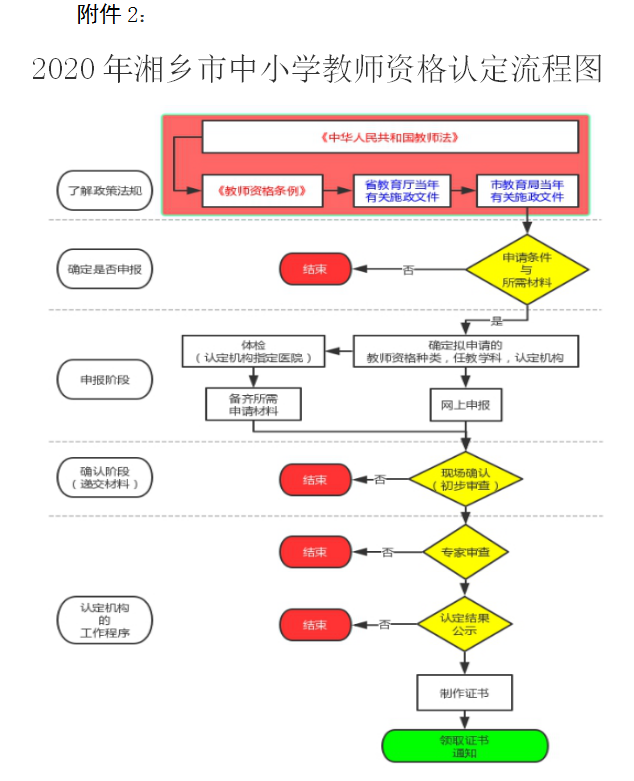 湘乡市教师资格认定