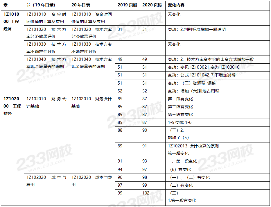 2020年一级建造师工程经济教材对比（文字版）.png