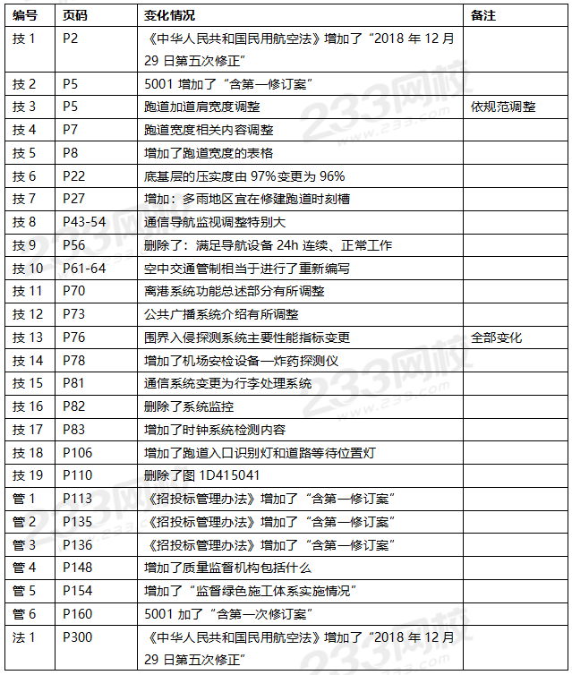 2020年一级建造师民航机场工程教材对比（文字版）.png