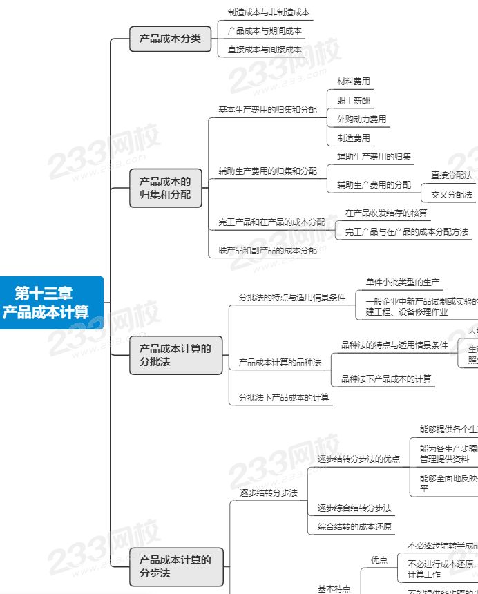 注会财管第十三章思维导图.png