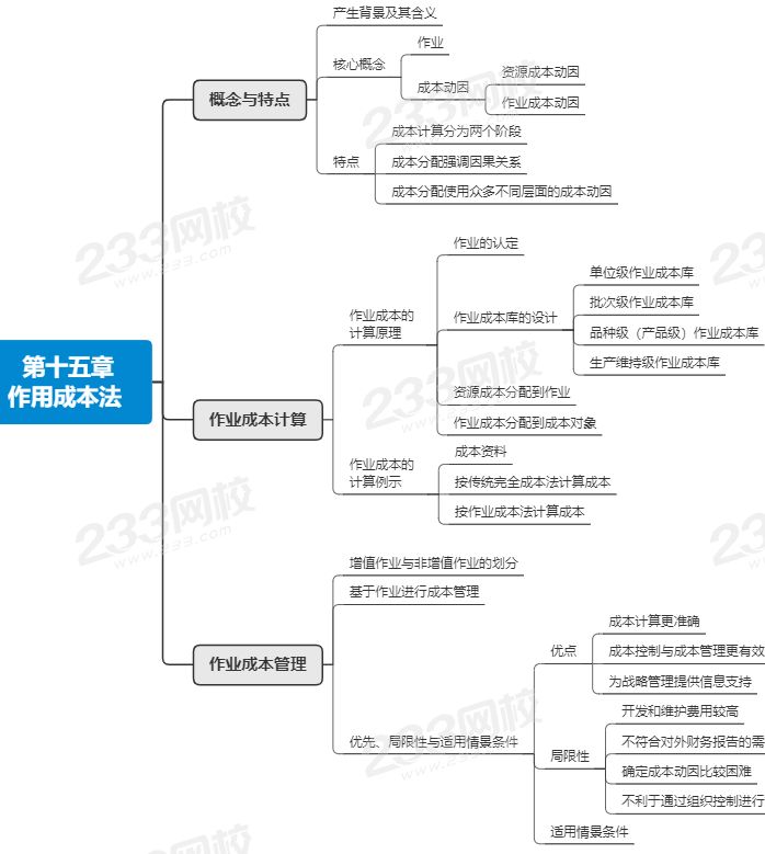 注会财管第十五章思维导图.png