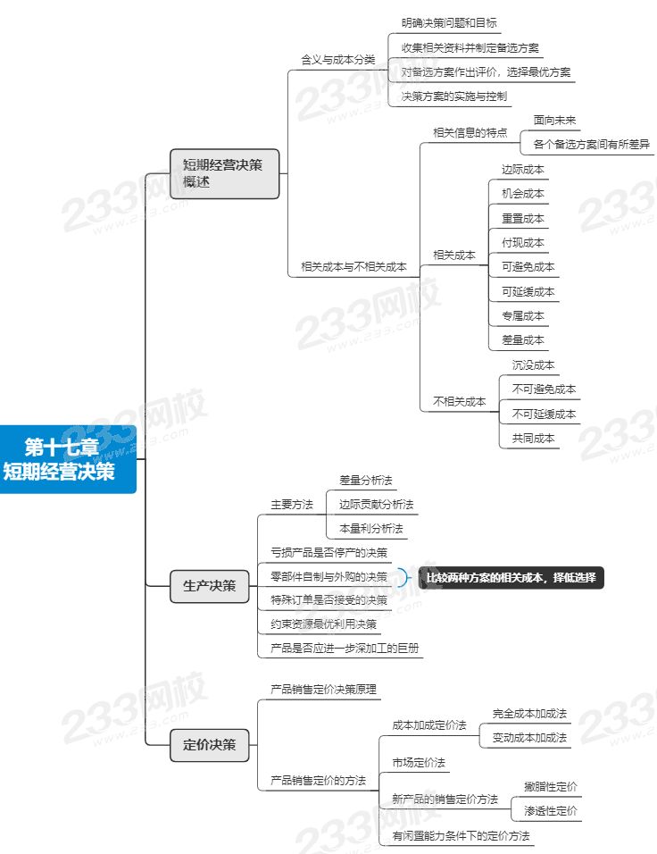 注会财管第十七章思维导图.png