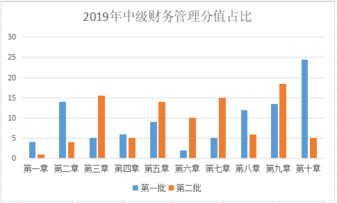 2019年财务管理各章节分值占比.png