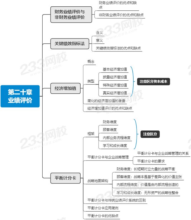 注会财管第二十章思维导图.png