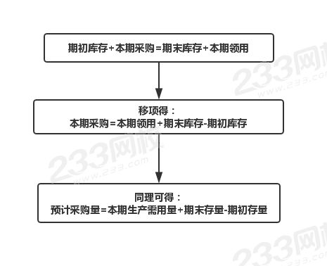 直接材料预算.jpg