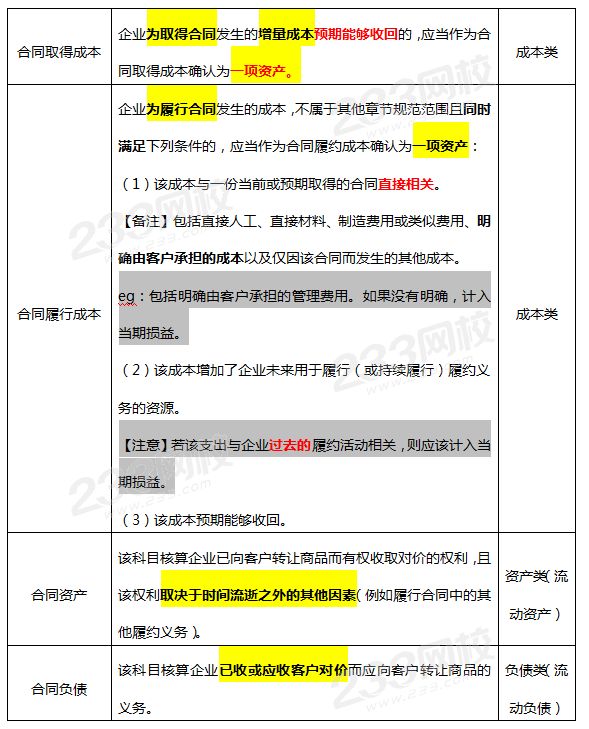 四种“合同成本”的概念.png