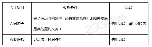 合同资产和应收账款的相同点和不同点.png