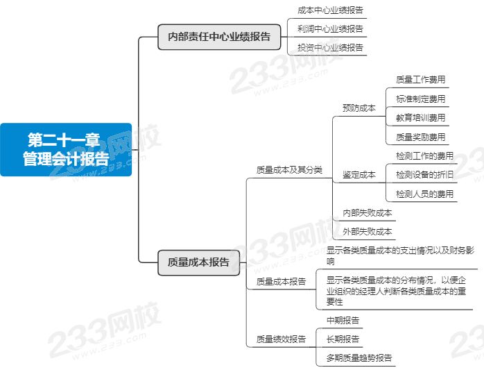 注会财管第二十一章思维导图.png