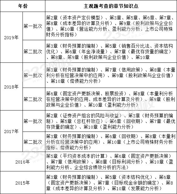 近5年财务管理主观题考情、考点.png