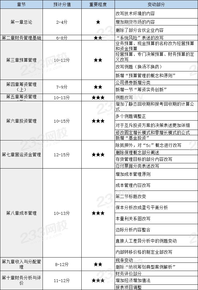 2020年财务管理重要章节、预计分值及变动部分.png