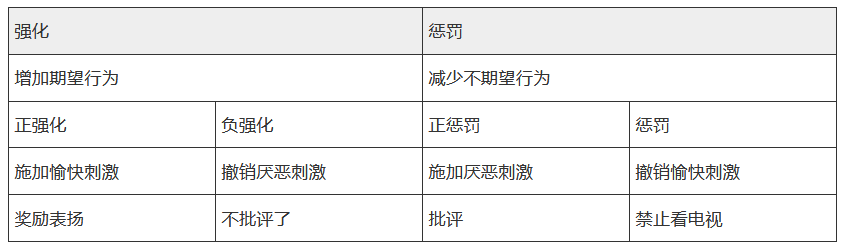 强化与惩罚.png