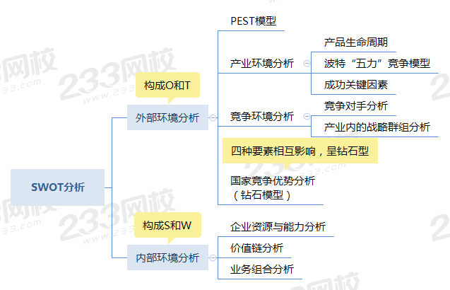 SWOT分析与战略分析的逻辑.png