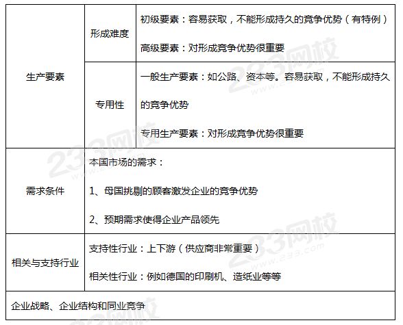 国家竞争优势（钻石模型）分析的四个要素.png