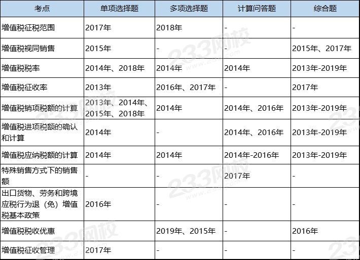 注册会计师《税法》高频考点突破——增值税法（一）