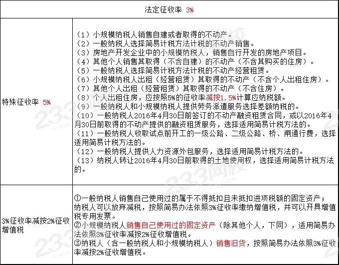 注册会计师《税法》高频考点突破——增值税法（一）