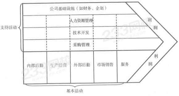 价值链上的活动.png