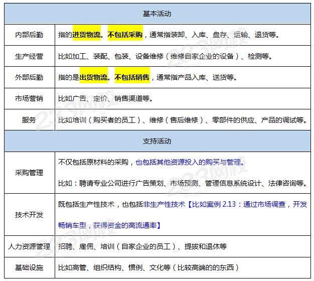 价值链分析中涉及的活动.png