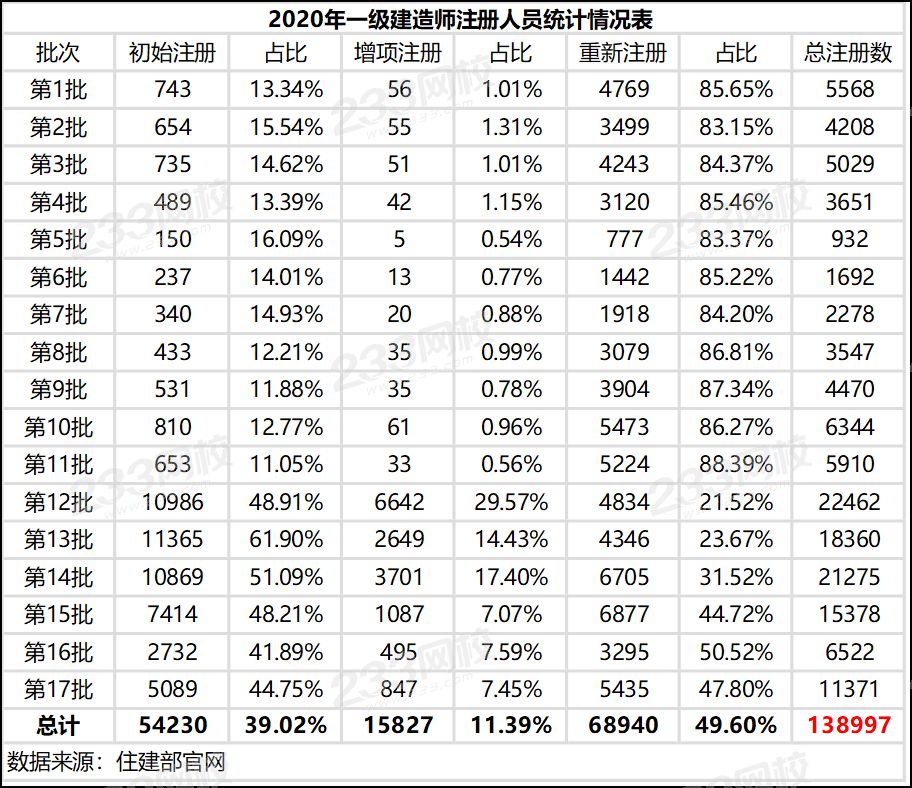 新增11371人!全国一级建造师注册人数超过69万.png 新增11371人!全国一级建造师注册人数超过69万.png