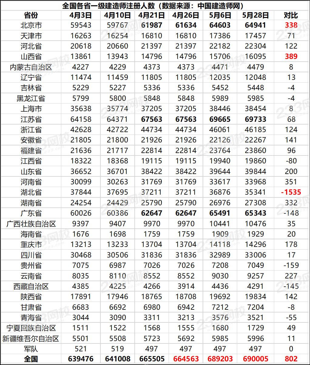 新增11371人!全国一级建造师注册人数超过69万.png 新增11371人!全国一级建造师注册人数超过69万.png