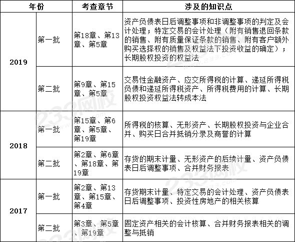 中级会计实务综合题常见考点整理.png