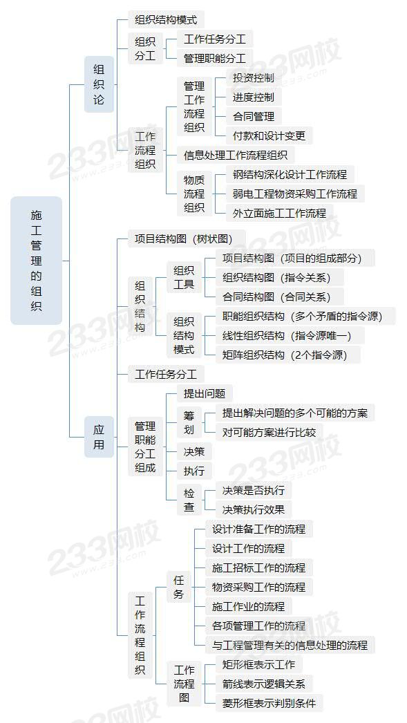 施工管理的组织.jpg