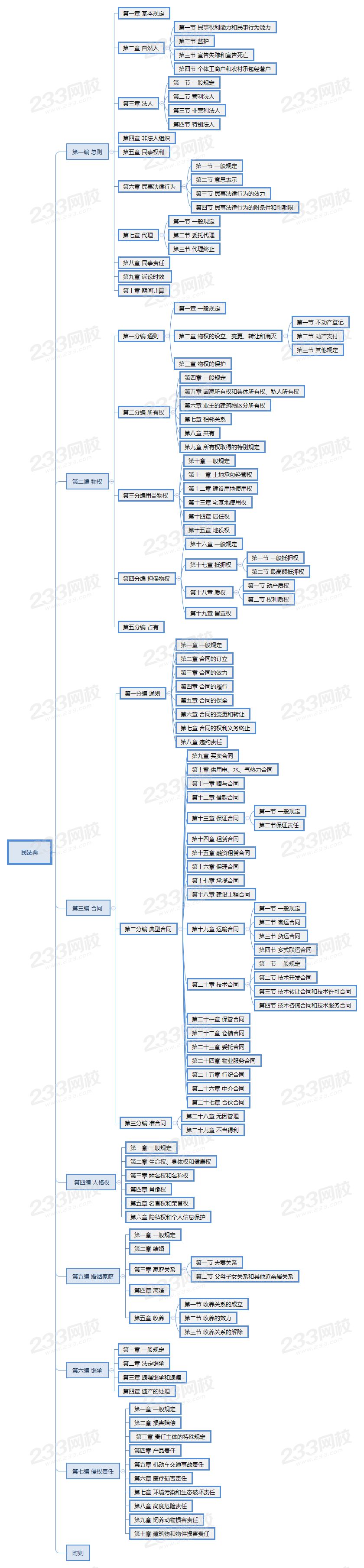 民法典各编.png