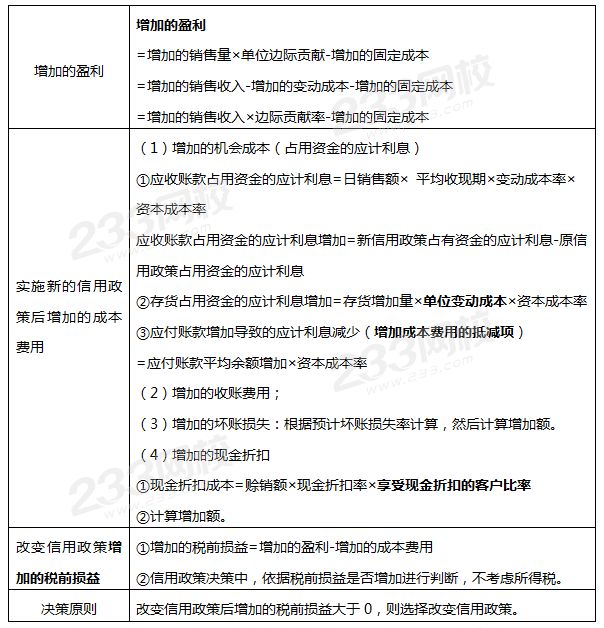 信用政策决策方法——采用差额法.png