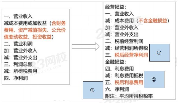 传统利润表和管理用利润表的转换.png