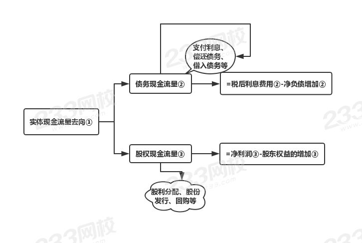 实体现金流量.jpg