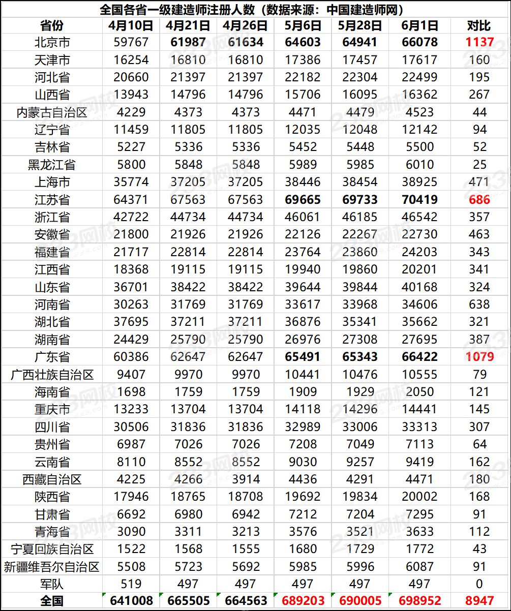 全国各省一级建造师注册人数.png 全国各省一级建造师注册人数.png