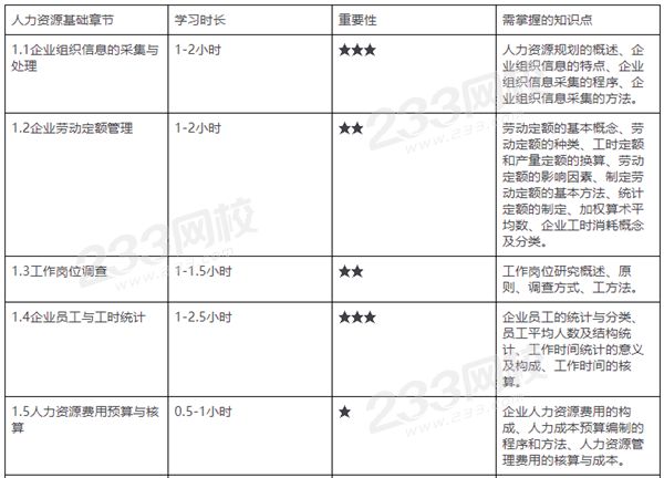 2020年人力资源考试临近，4种学习方法让备考事半功倍！