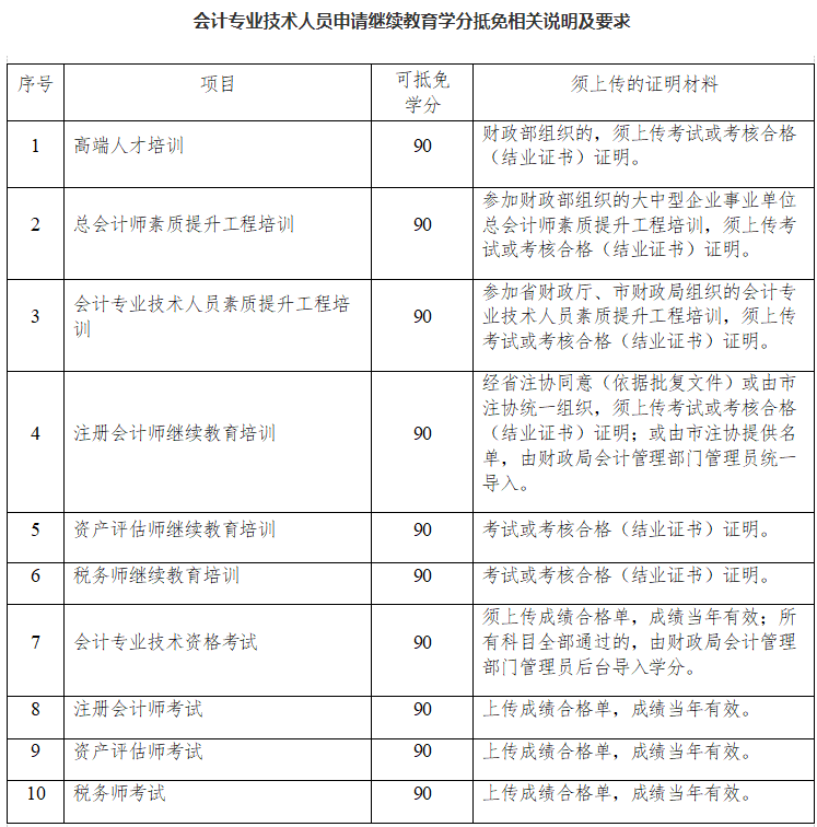 《会计专业技术人员申请继续教育学分抵免相关说明及要求》-1.png