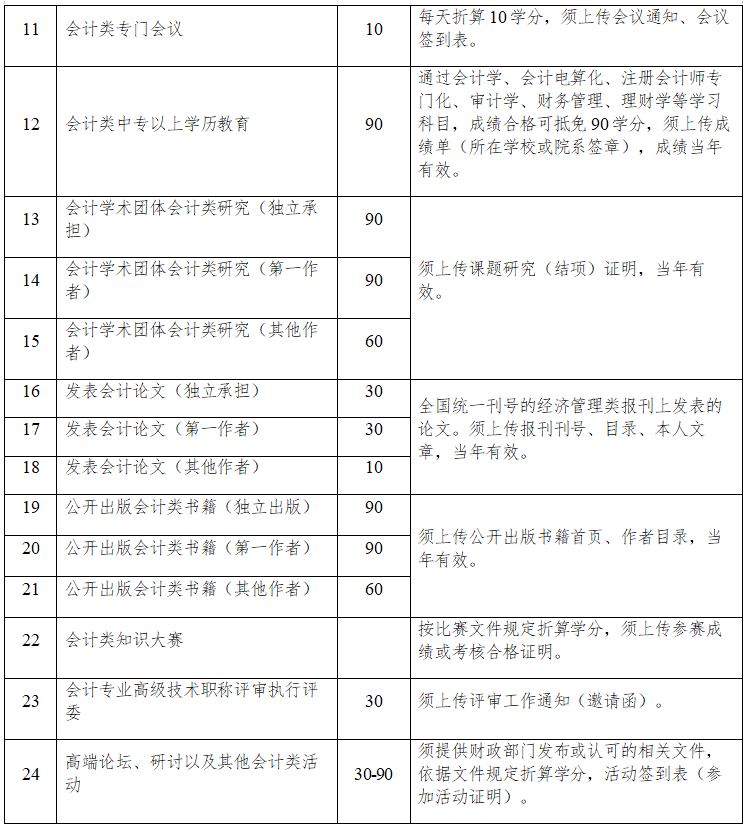 《会计专业技术人员申请继续教育学分抵免相关说明及要求》-2.png