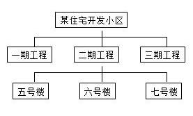 2020年二级建造师《施工管理》章节考点习题：施工管理的组织