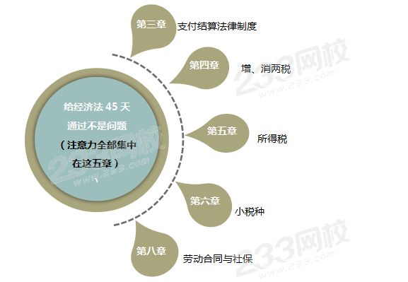 考试时间和学习重点.png