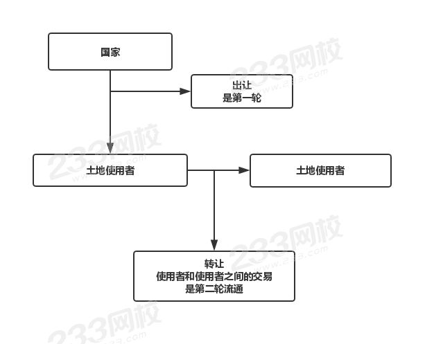 转让和出让的区别.jpg