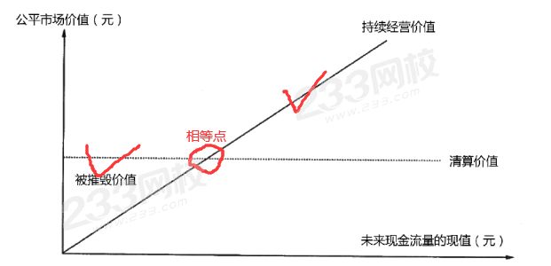 持续经营价值和清算价值的取值.png