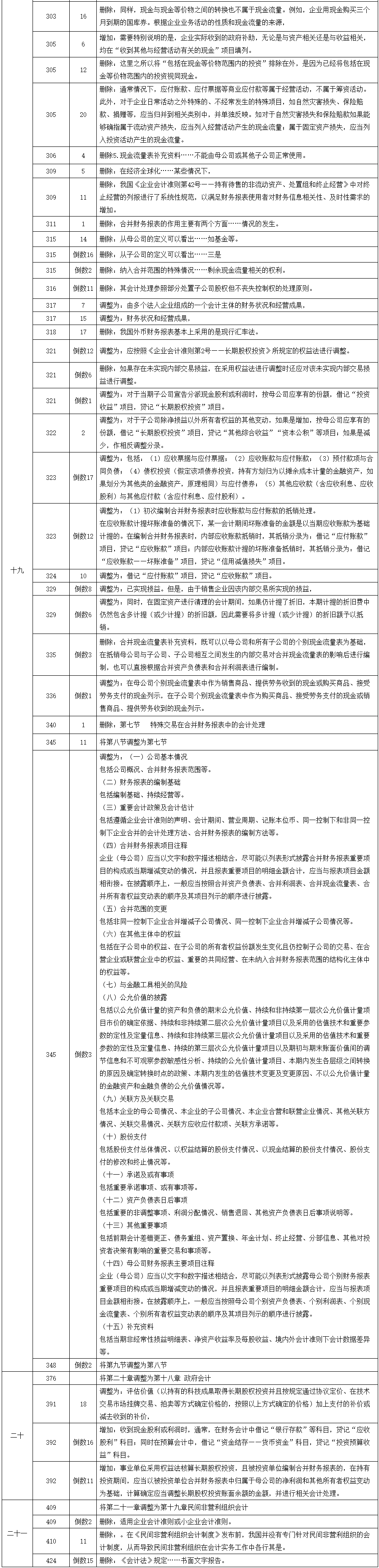 2020年中级会计师教材《会计实务》调整修订主要内容-2.png