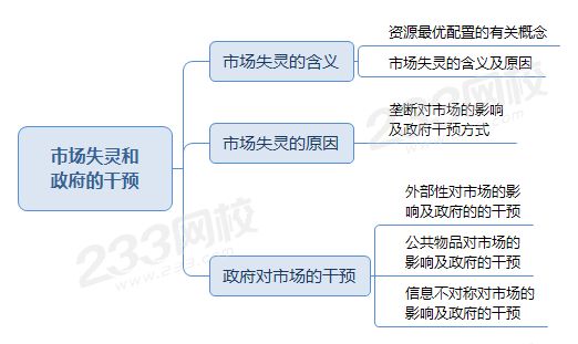 市场失灵和 政府的干预.png